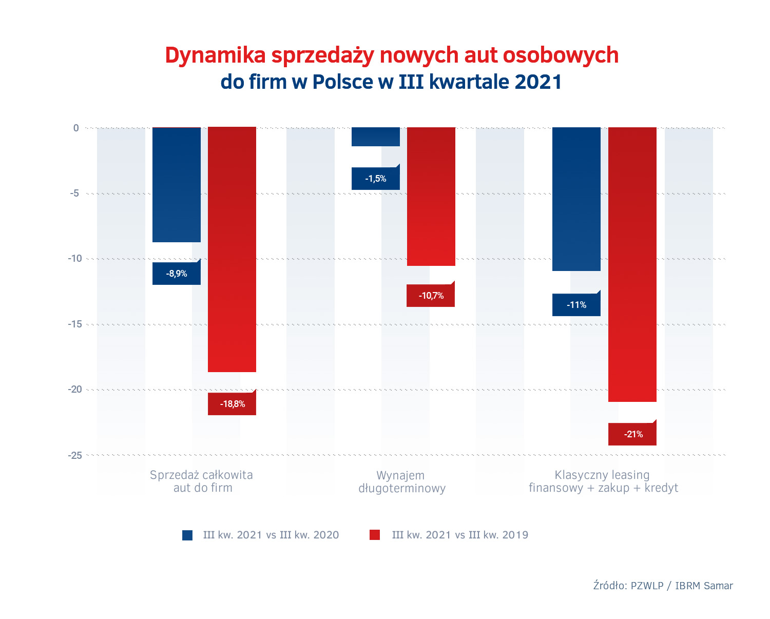 Dynamika sprzedaży nowych aut do firm w III kw. 2021 - różne rodzaje finansowania.jpg